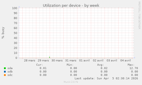 Utilization per device