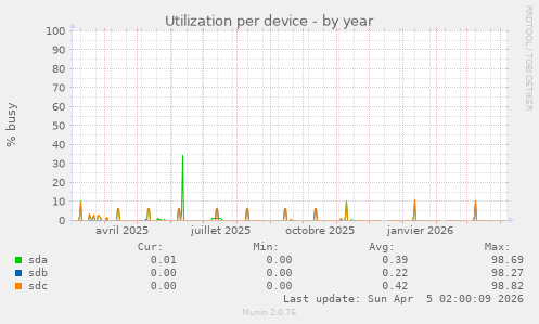 Utilization per device
