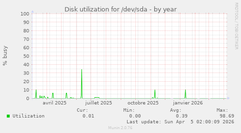 Disk utilization for /dev/sda