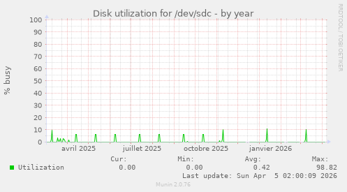 Disk utilization for /dev/sdc