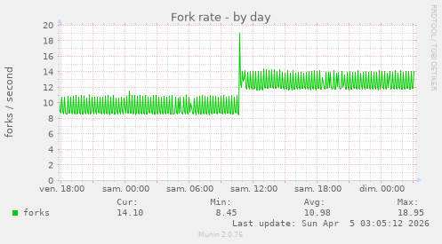 Fork rate
