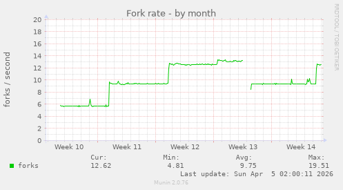 Fork rate