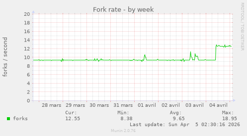 Fork rate