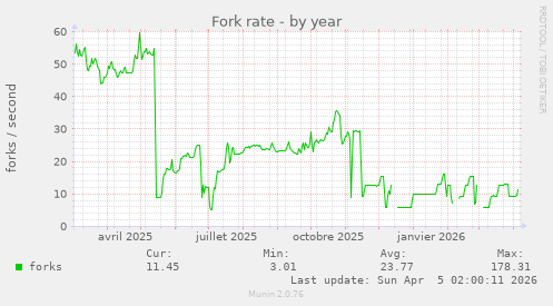 Fork rate