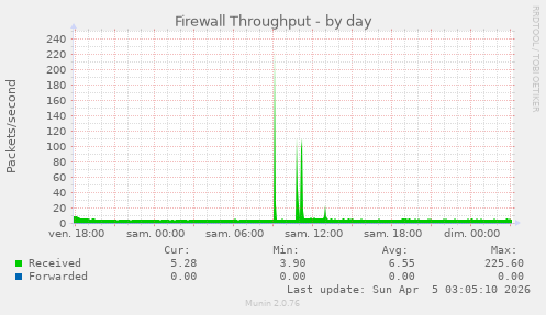 Firewall Throughput
