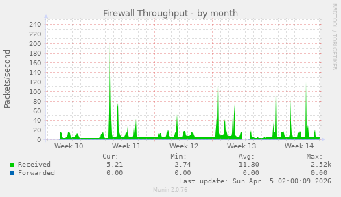 Firewall Throughput