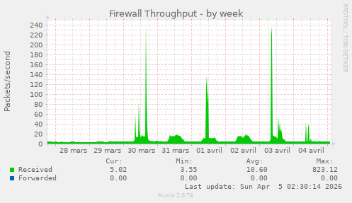 Firewall Throughput