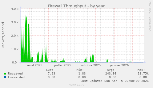 Firewall Throughput