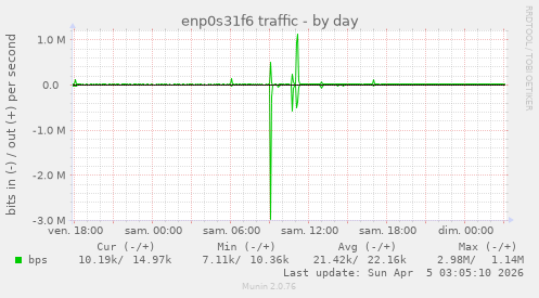 enp0s31f6 traffic