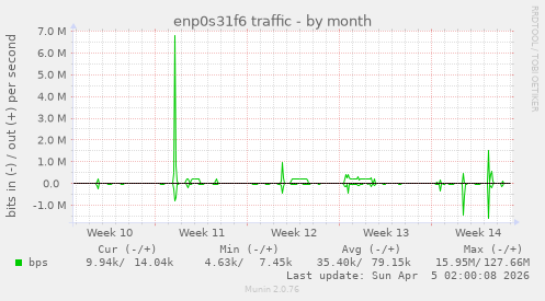 enp0s31f6 traffic