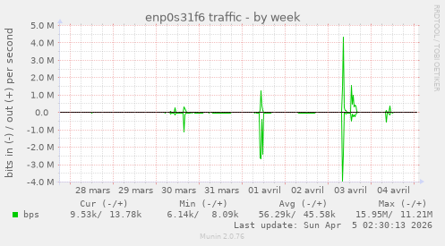 enp0s31f6 traffic