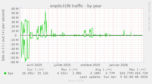 enp0s31f6 traffic