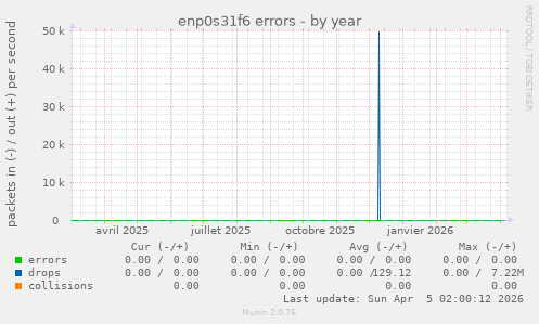 enp0s31f6 errors