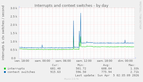 Interrupts and context switches