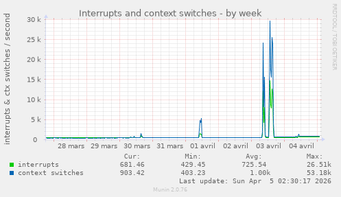 Interrupts and context switches