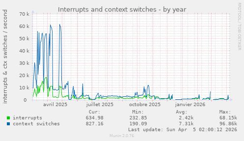 Interrupts and context switches