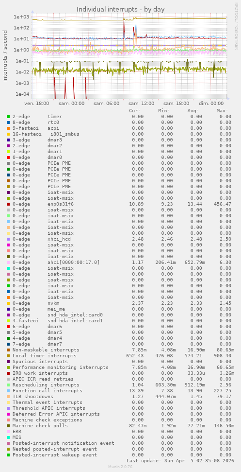 Individual interrupts
