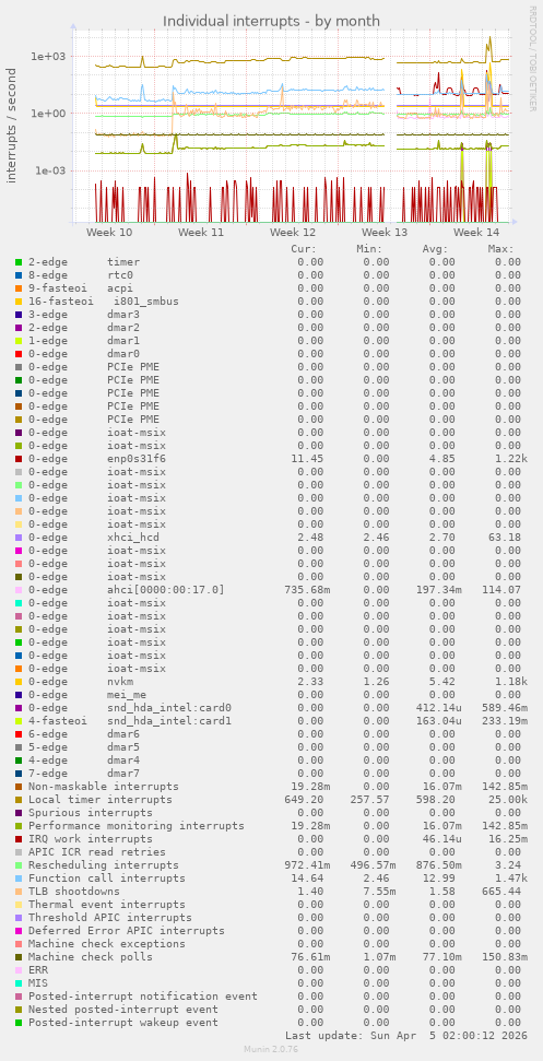 Individual interrupts