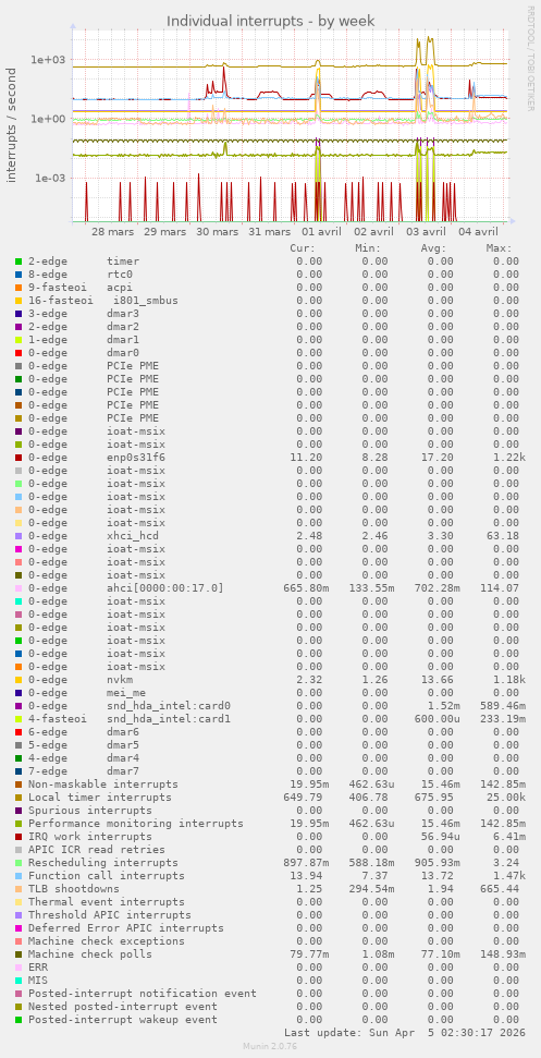Individual interrupts