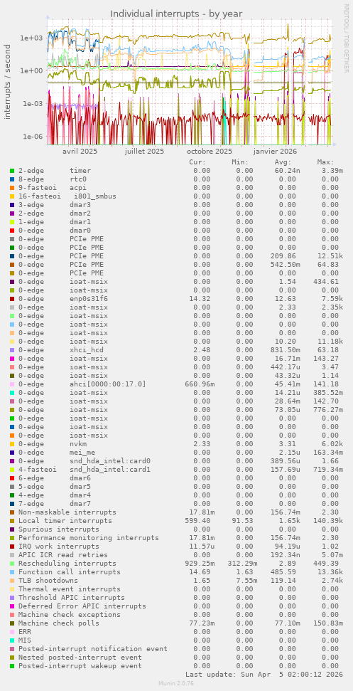 Individual interrupts