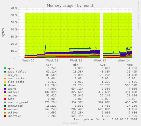 Memory usage