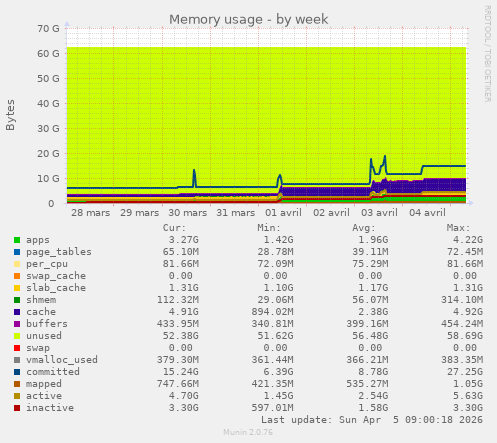 Memory usage