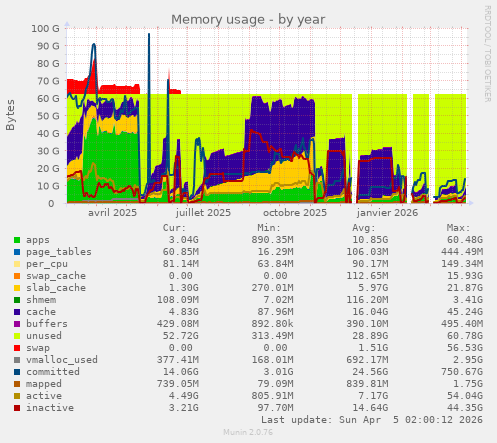 Memory usage