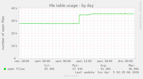 File table usage