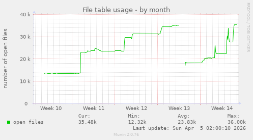 File table usage