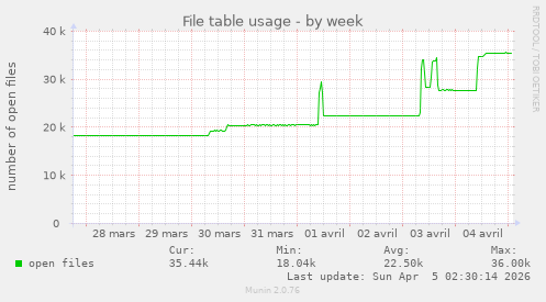 File table usage