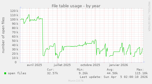File table usage