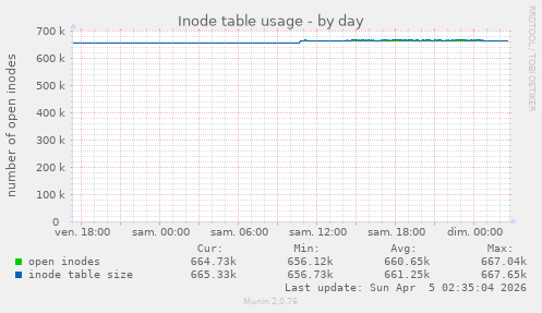 Inode table usage