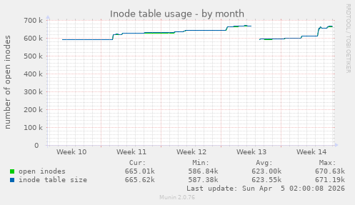 Inode table usage