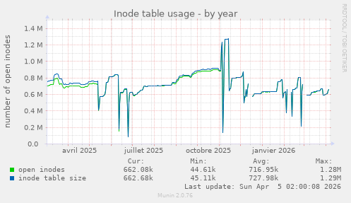 Inode table usage