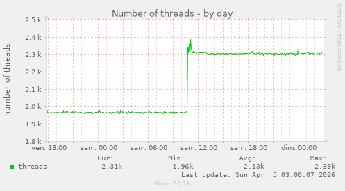 Number of threads
