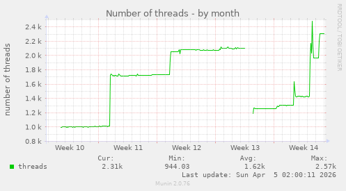 Number of threads