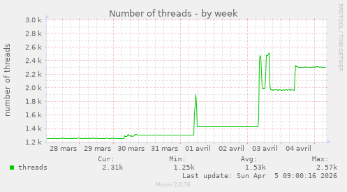 Number of threads