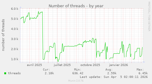 Number of threads