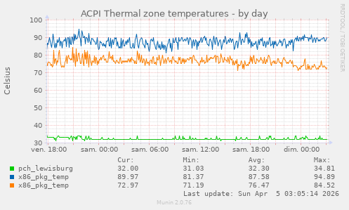 ACPI Thermal zone temperatures