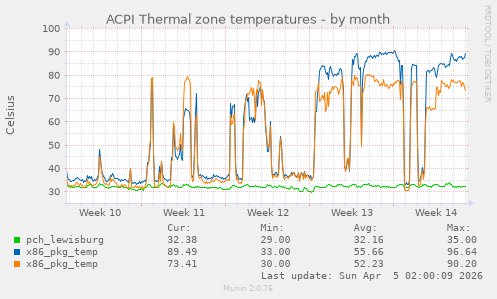 ACPI Thermal zone temperatures