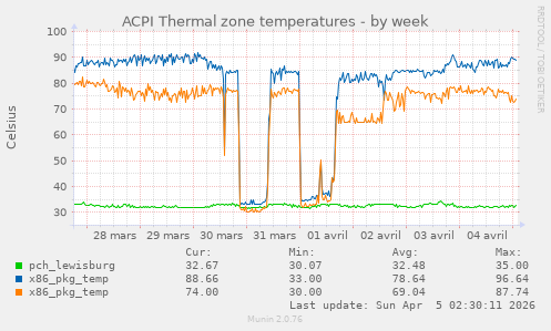 ACPI Thermal zone temperatures