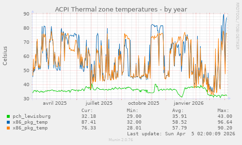 ACPI Thermal zone temperatures