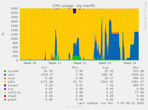 CPU usage