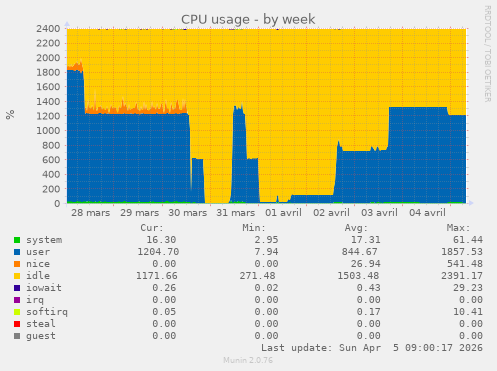 CPU usage