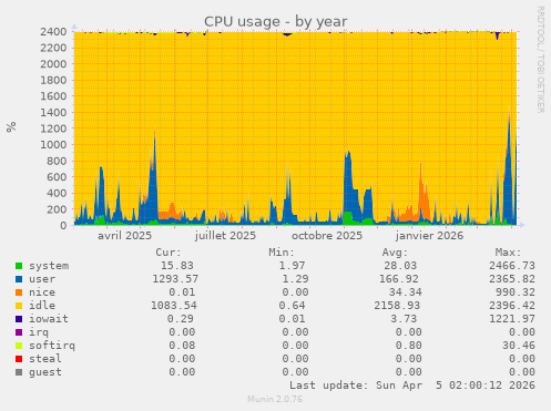 CPU usage