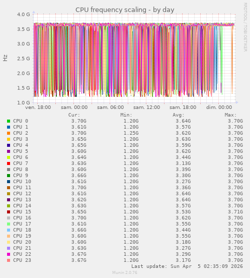 CPU frequency scaling