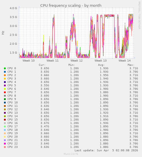 CPU frequency scaling