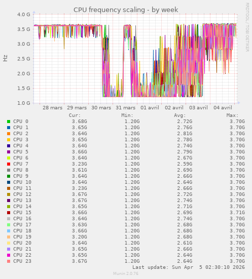 CPU frequency scaling