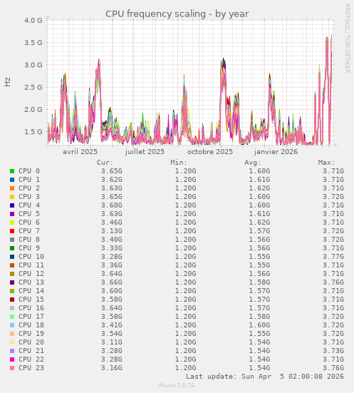 CPU frequency scaling