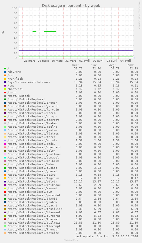 Disk usage in percent